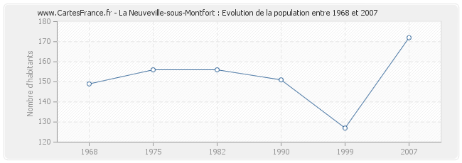 Population La Neuveville-sous-Montfort